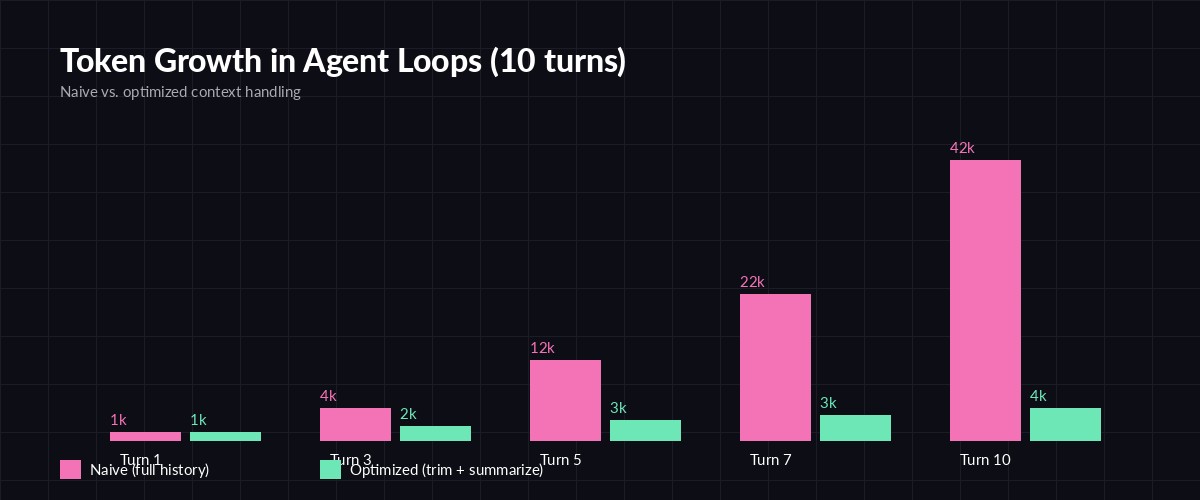 Bar chart comparing naive vs. optimized token usage per agent turn