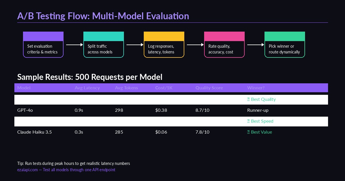 A/B testing flow diagram with sample comparison results across models