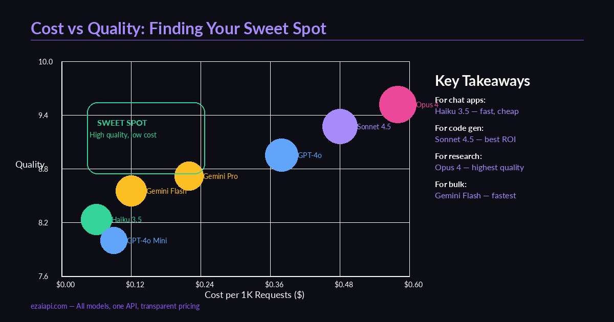 Cost vs quality scatter chart showing optimal model selection zones