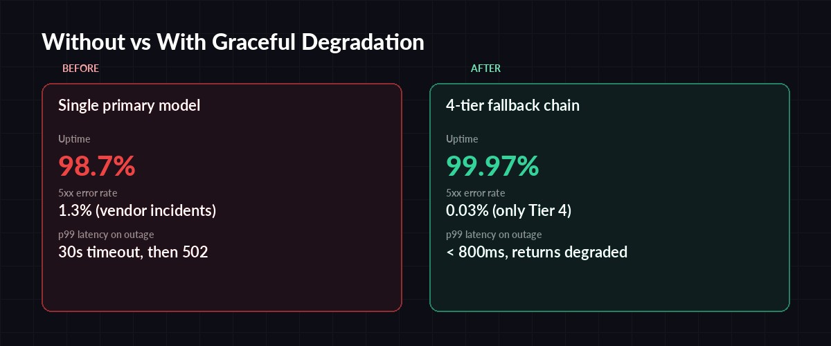 Comparison of uptime and error rates with and without graceful degradation