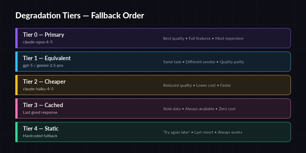 Five tiers of AI API fallbacks from primary model to static response