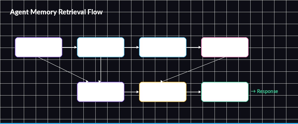 Agent memory retrieval flow