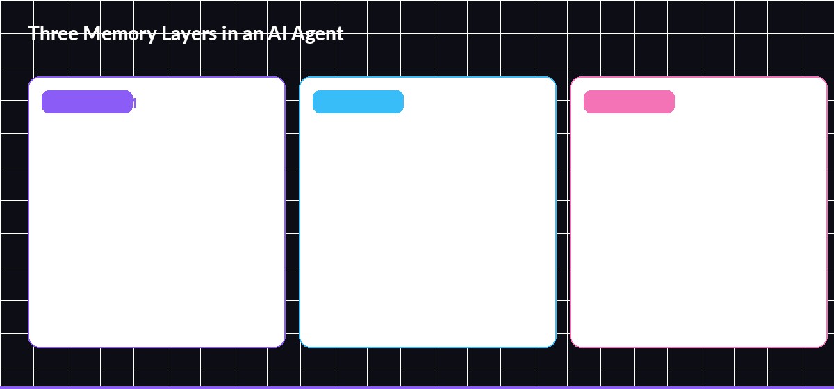 Three memory layers in an AI agent