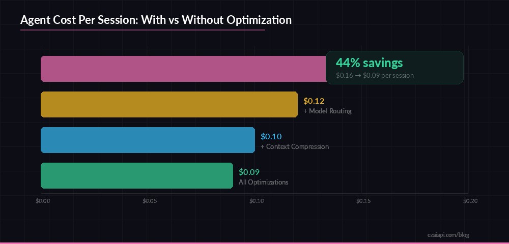 AI agent cost comparison by model tier
