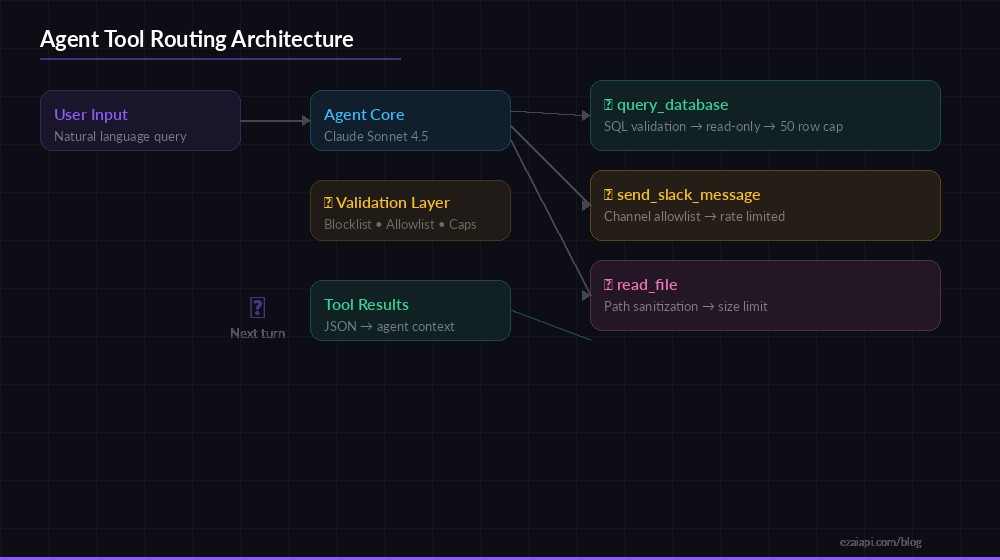 AI agent tool routing architecture diagram
