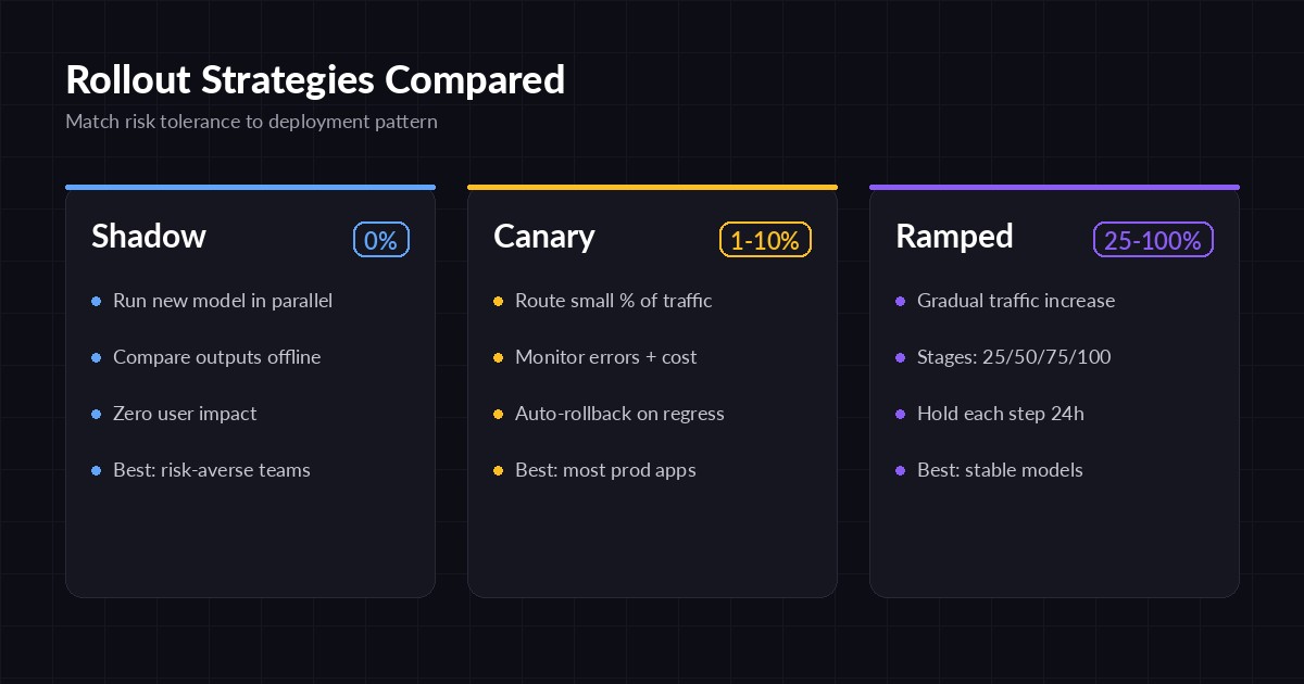 Comparison of shadow, canary, and ramped rollout strategies