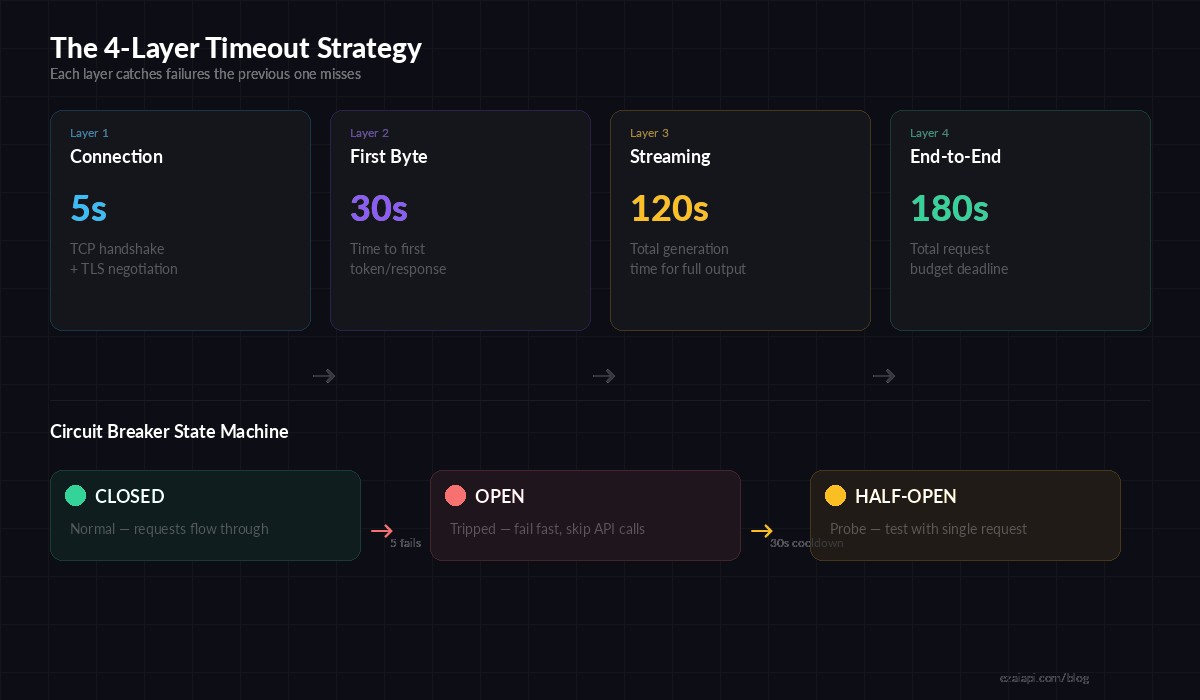 The 4-Layer Timeout Strategy — Connection, First Byte, Streaming, and End-to-End