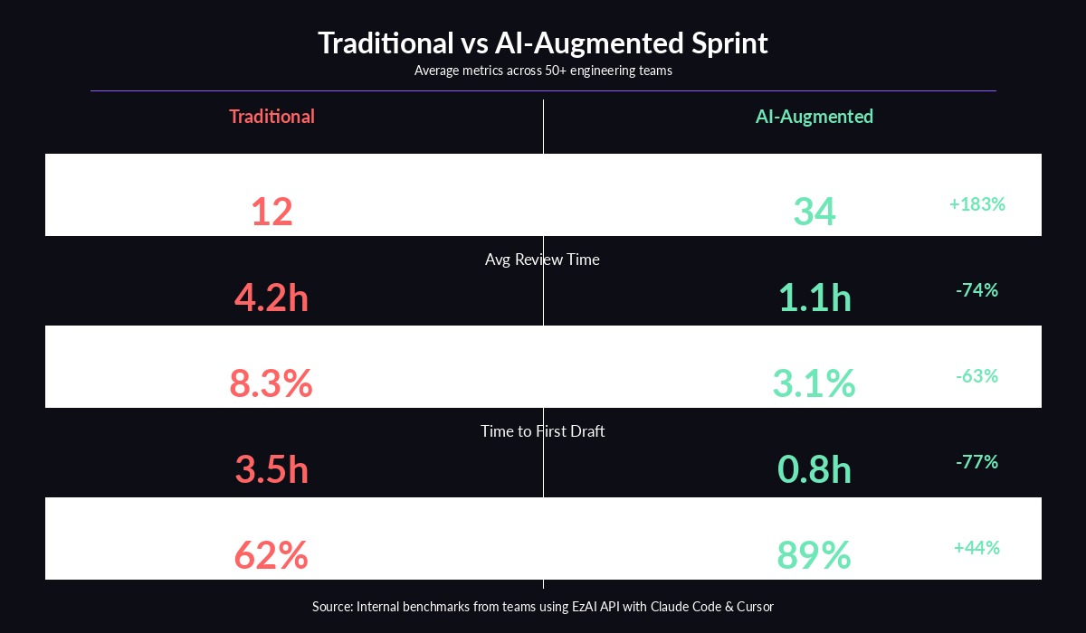 Traditional vs AI-Augmented Sprint comparison showing 3x improvement in PRs merged