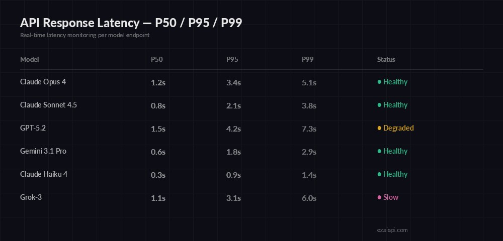 API response latency percentiles per model