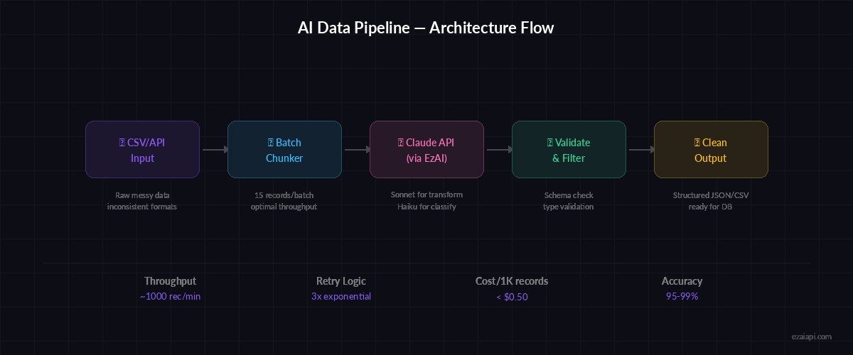 AI data pipeline architecture: CSV input → batch processor → Claude API → structured JSON → output