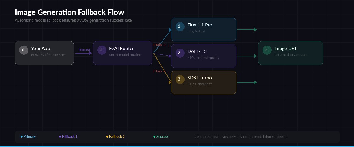 Image generation fallback flow diagram