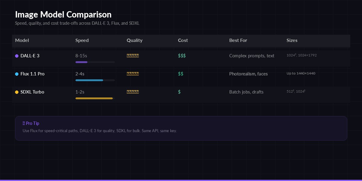 Image model comparison: DALL-E 3 vs Flux vs SDXL