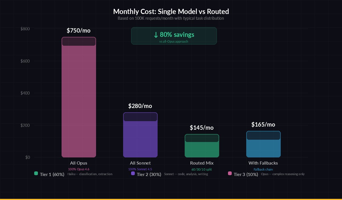 Cost comparison showing routed vs single-model approach