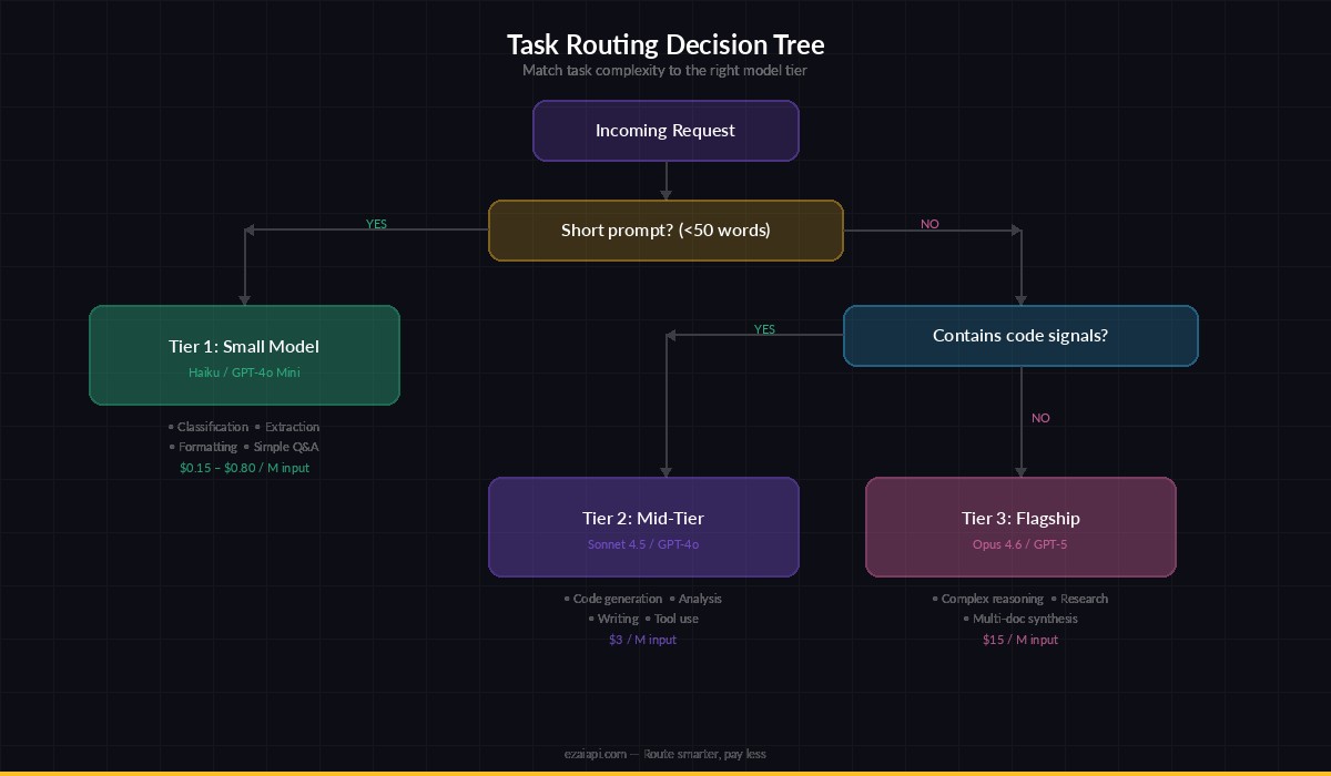 AI model routing decision tree showing task complexity mapped to model tiers