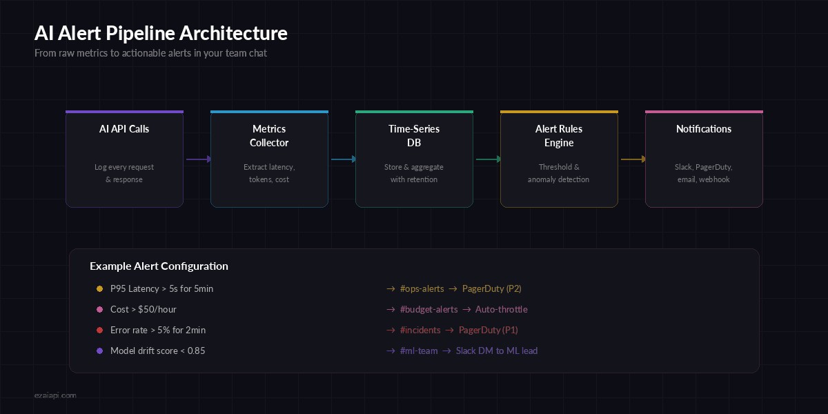 AI alert pipeline architecture from metrics collection to team notifications