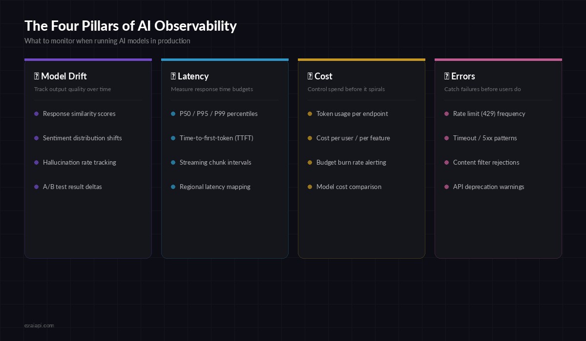 The four pillars of AI observability: model drift, latency, cost, and errors