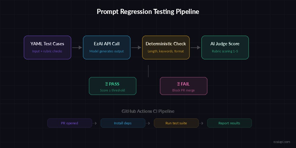 Prompt regression testing flow: Test Case → Model Call → Scorer → Pass/Fail