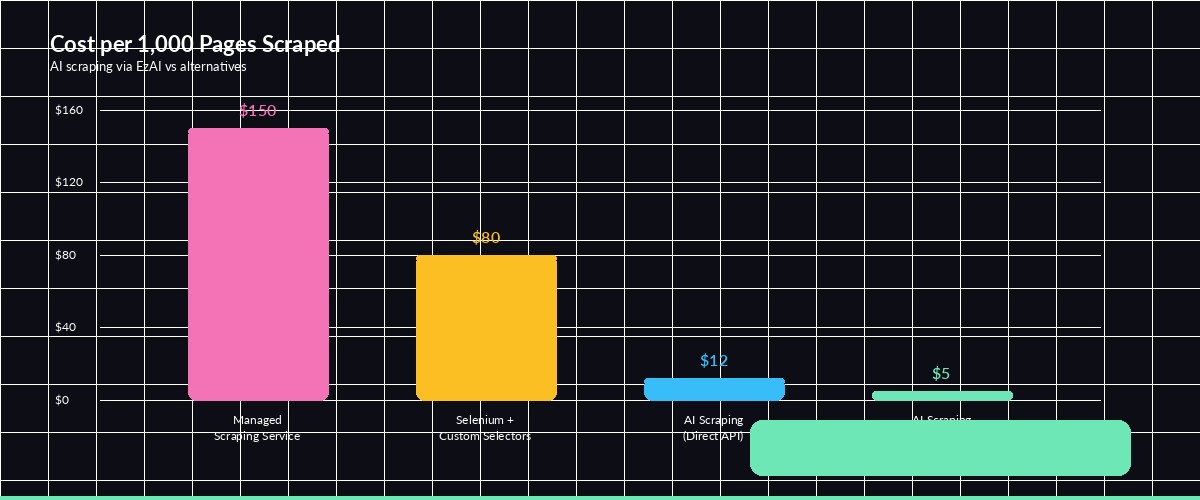 Cost comparison: AI scraping vs traditional scraping services