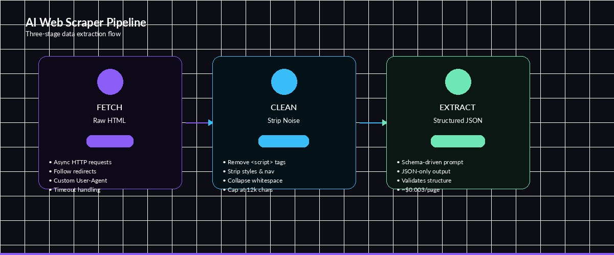 AI web scraper pipeline: Fetch → Clean → Extract → JSON
