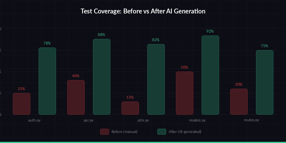 Test coverage improvement chart showing before and after AI test generation