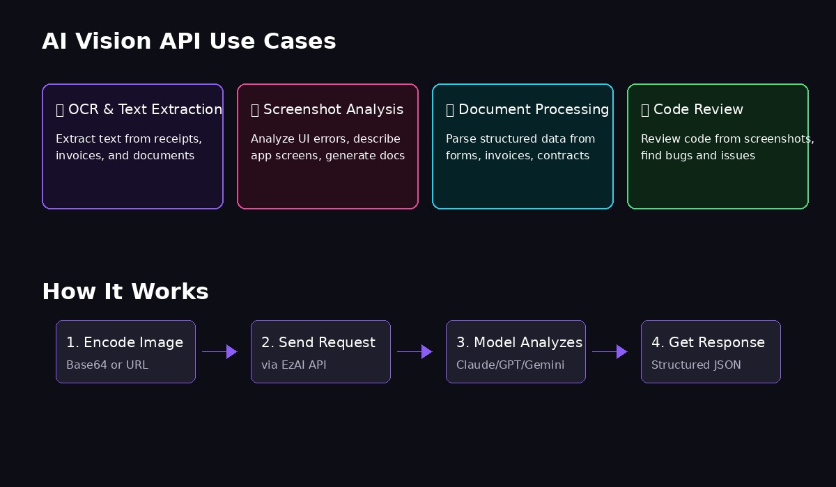 Vision API Use Cases