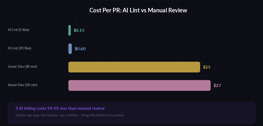AI Lint cost comparison chart