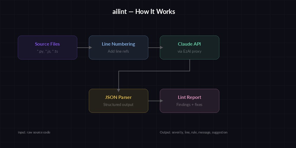 AI Linter architecture flow diagram
