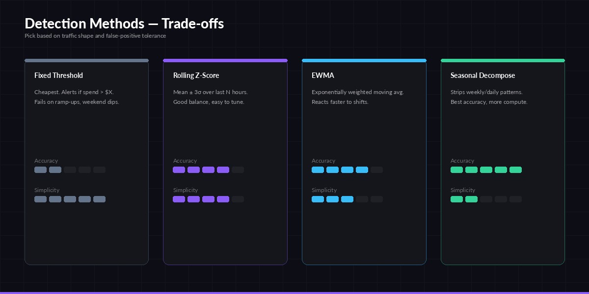 Comparison table of fixed threshold, z-score, EWMA, and seasonal decomposition methods