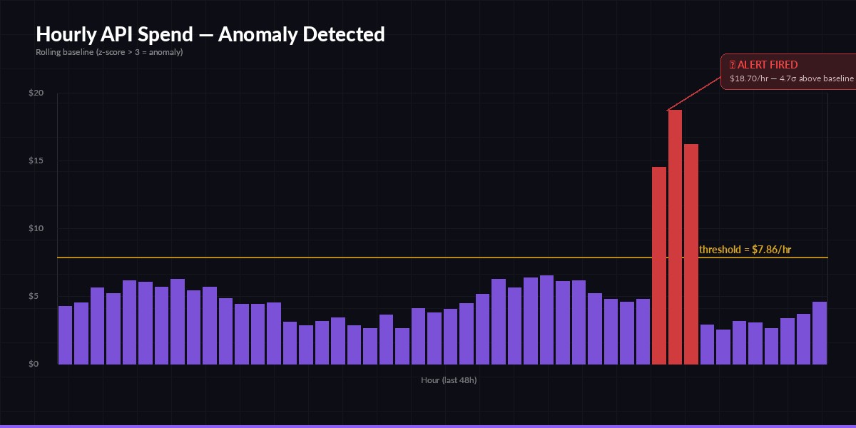 Hourly API spend chart with z-score anomaly detected at hour 38