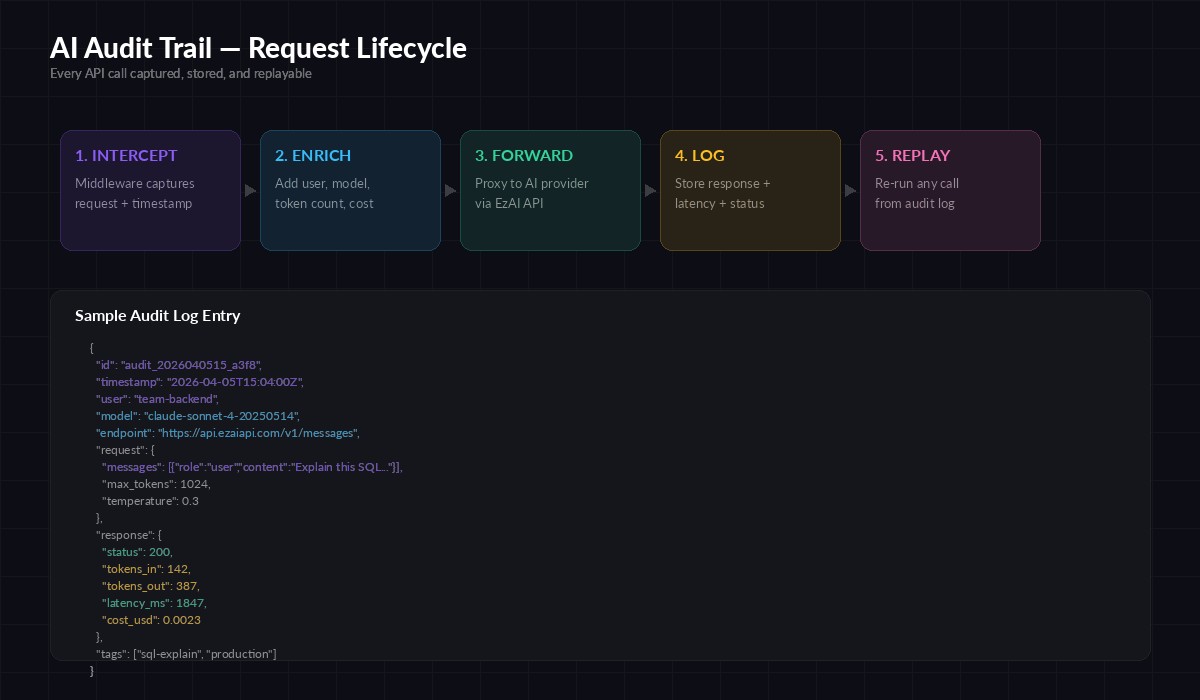 AI audit trail request lifecycle — intercept, enrich, forward, log, replay