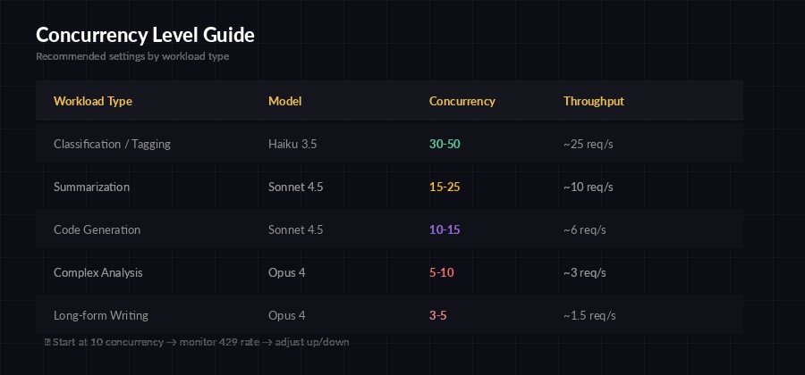Concurrency level guide for different AI API workloads