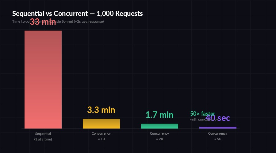 Sequential vs concurrent AI API request throughput comparison