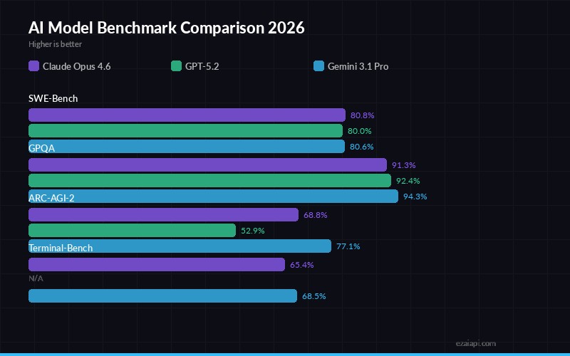 AI model benchmark comparison 2026