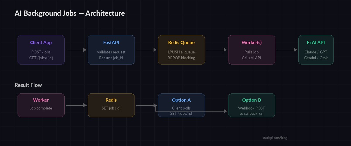 AI background jobs architecture diagram