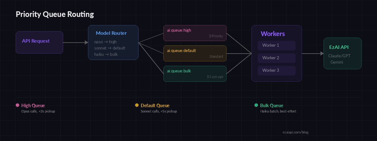 Priority queue routing diagram