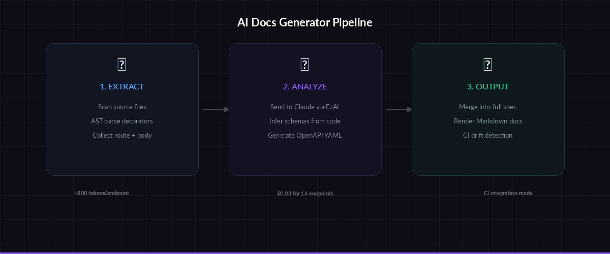 AI docs generator pipeline: extract → analyze → generate