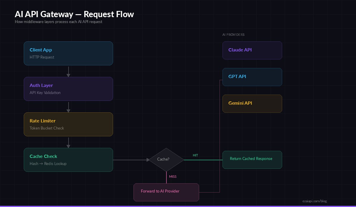 AI API Gateway architecture showing request flow through auth, rate limiting, cache, and provider routing