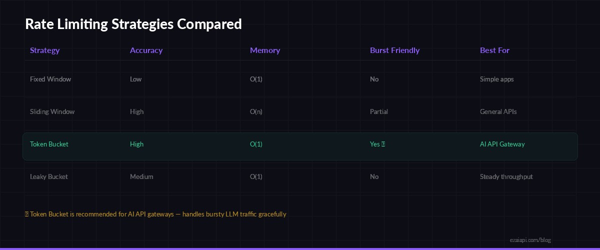 Rate limiting strategies comparison table showing Token Bucket as recommended for AI API gateways