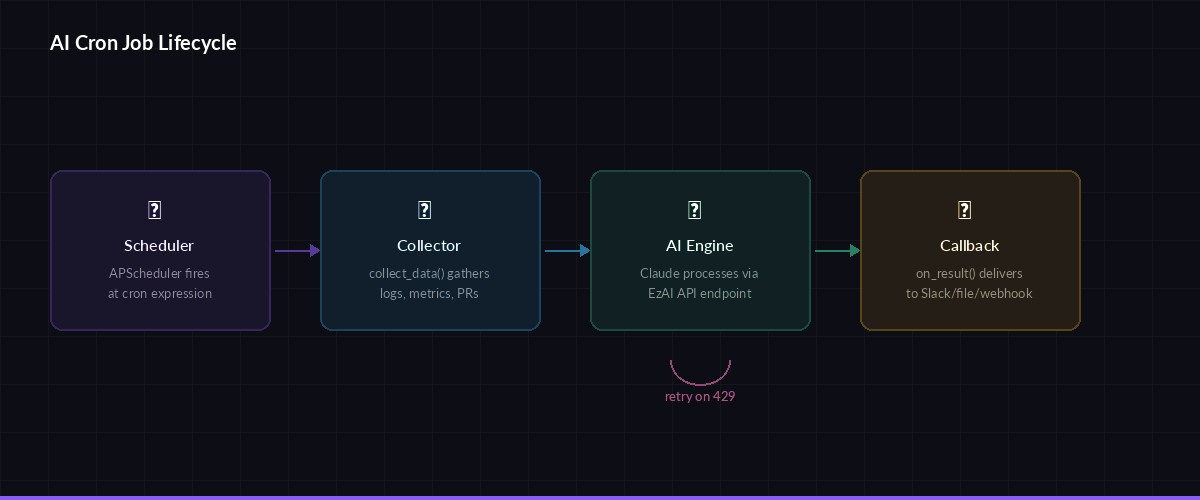 AI Cron Runner architecture flow diagram
