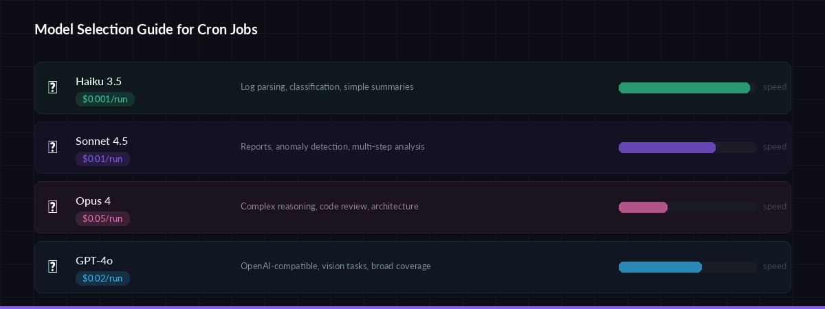 AI model selection guide for cron jobs
