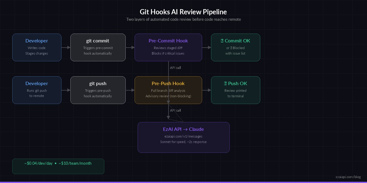 Git hooks workflow: pre-commit reviews staged files, pre-push analyzes full branch diff