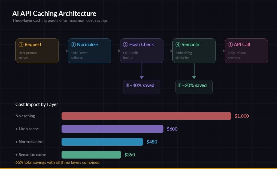 Caching architecture diagram showing request flow through normalization, hash check, semantic check, and API fallback