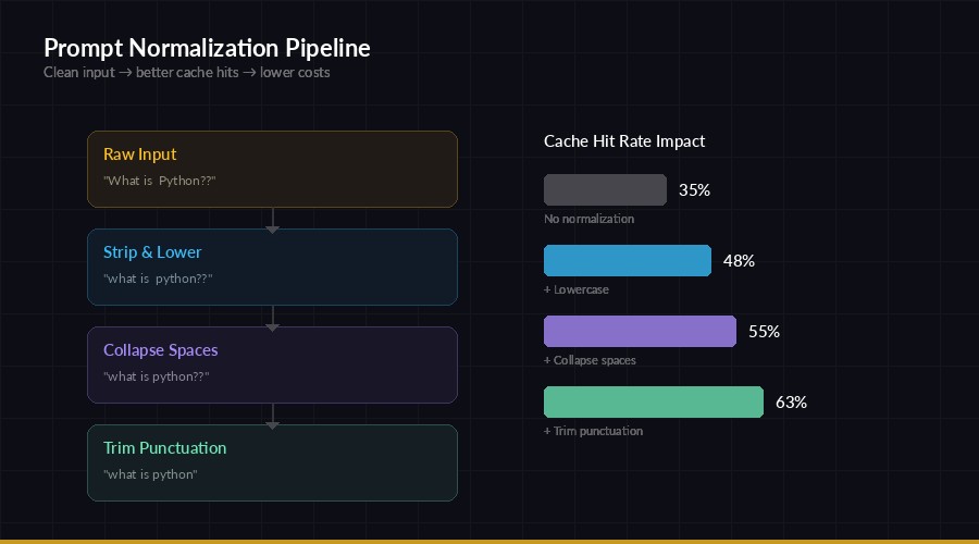 Prompt normalization pipeline showing whitespace trimming, lowercasing, and hash generation