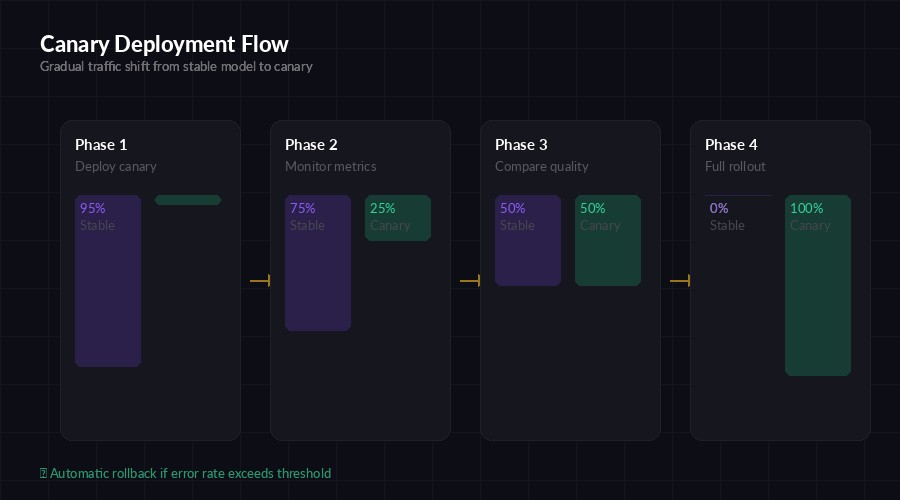 Canary deployment flow showing gradual traffic shift from stable to canary model