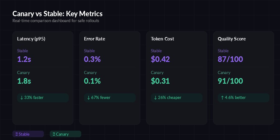 Canary vs stable model metrics comparison dashboard
