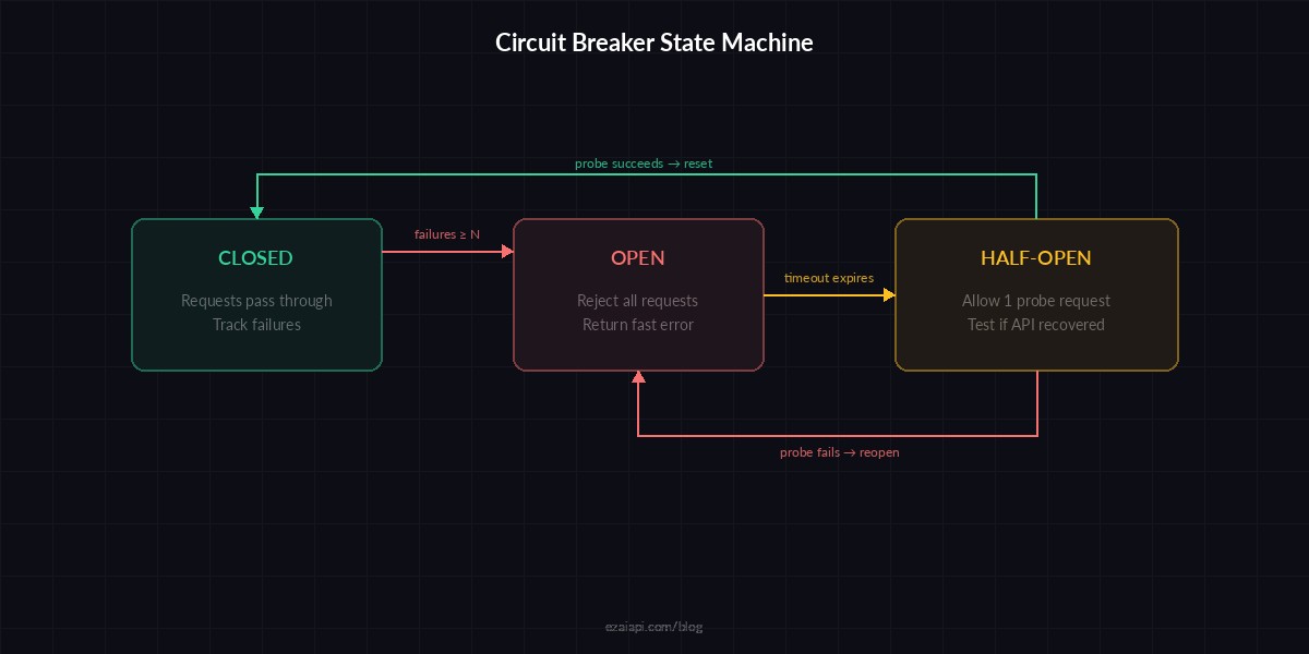 Circuit breaker state diagram — Closed, Open, and Half-Open transitions