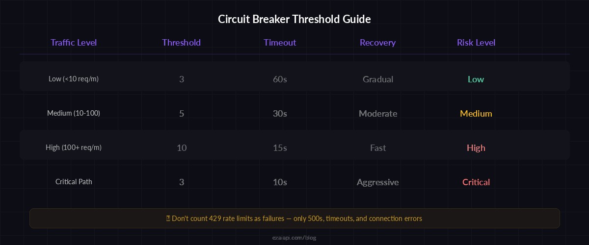 Circuit breaker threshold configuration guide