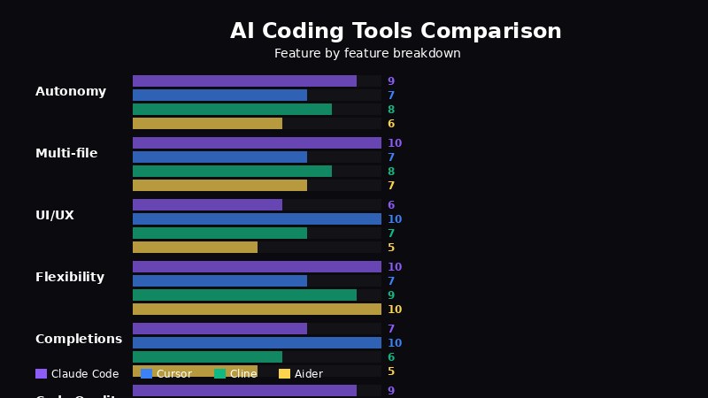 AI coding tools comparison chart