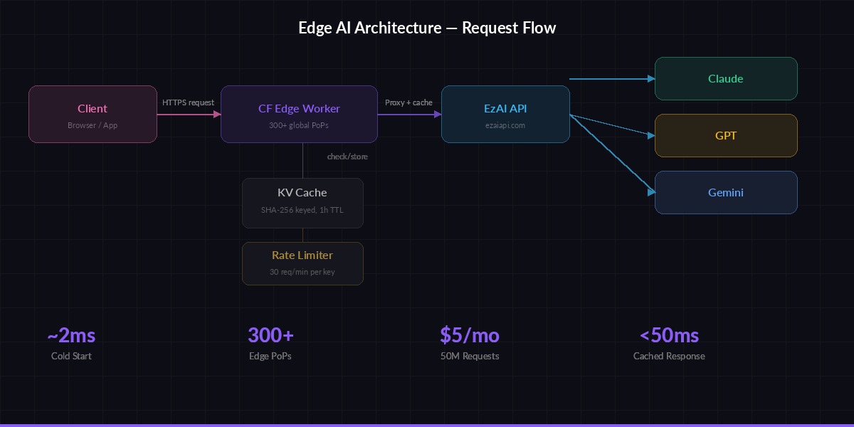 Cloudflare Worker AI architecture diagram