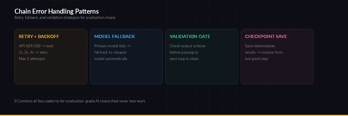 Chain error handling patterns: retry, fallback, validation, checkpoint
